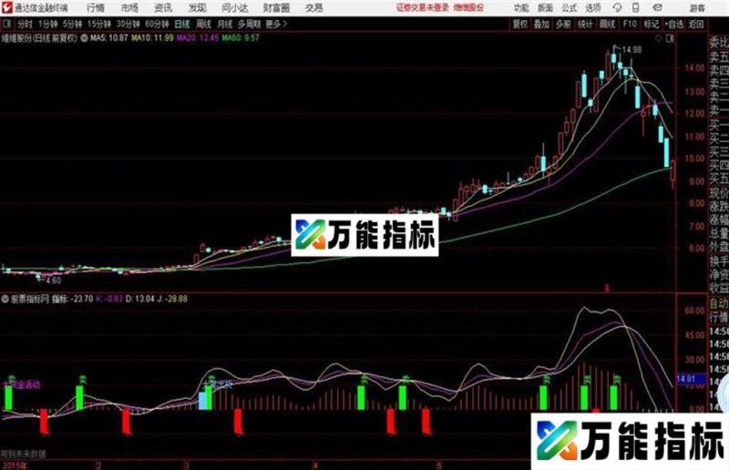 通达信组合副图 EA-万能指标公式