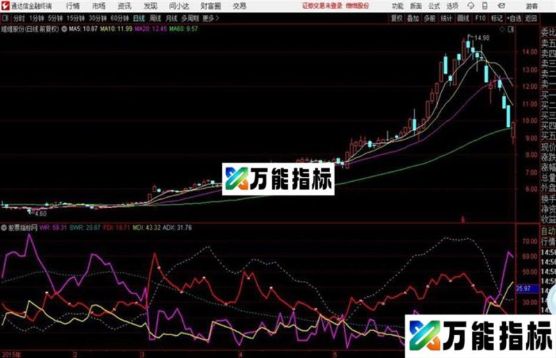 WRMDI副图源码 贴图说明 EA-万能指标公式