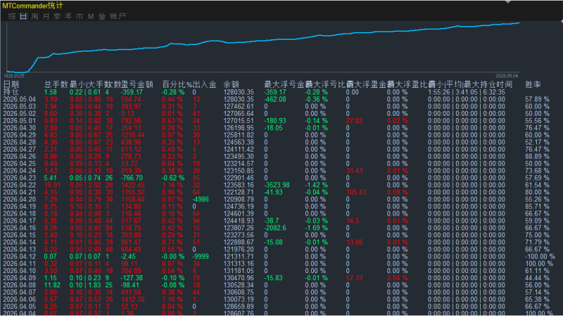 2026年5月4日更新数据盈亏统计-万能指标公式